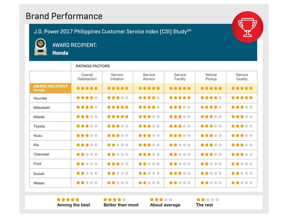 Honda, Hyundai, Mitsubishi top after-sales service satisfaction