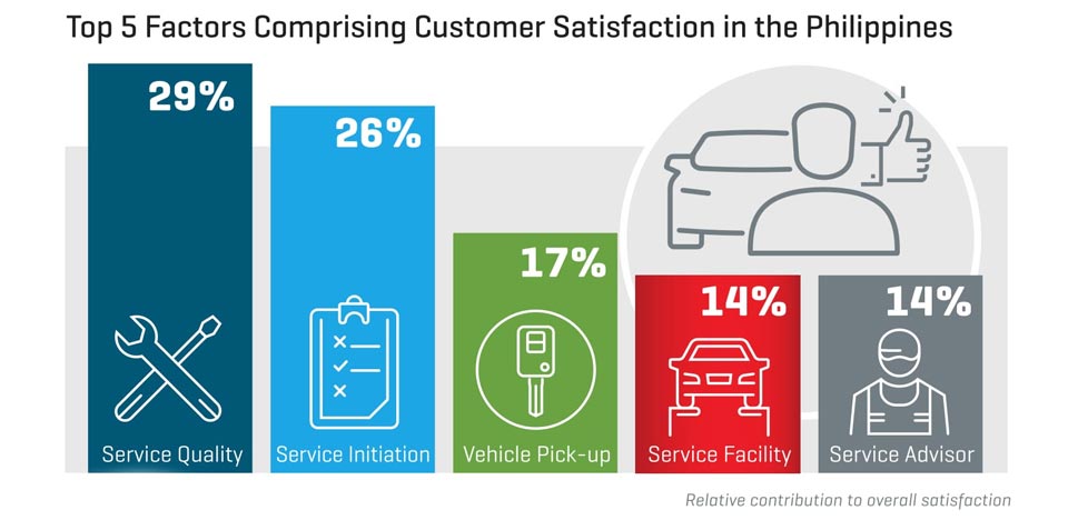 Honda, Hyundai, Mitsubishi top after-sales service satisfaction