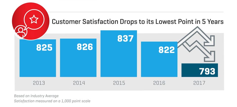 Honda, Hyundai, Mitsubishi top after-sales service satisfaction