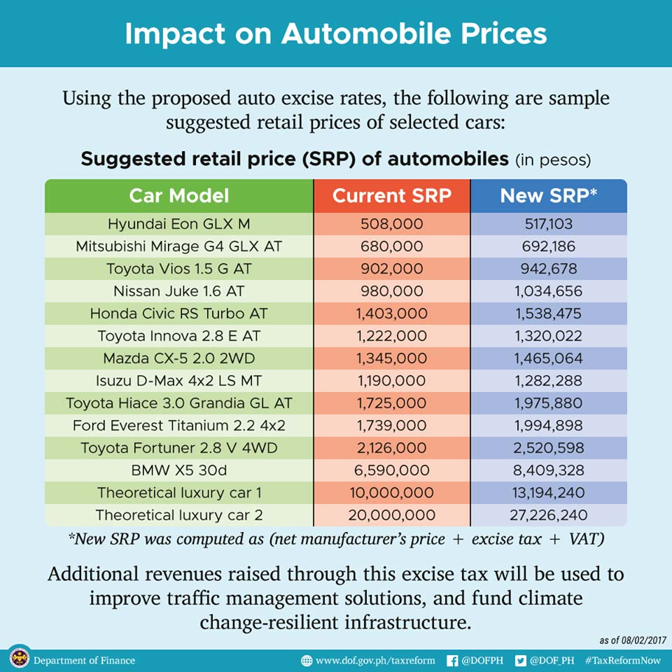 DOF releases estimated SRP of vehicles with excise tax