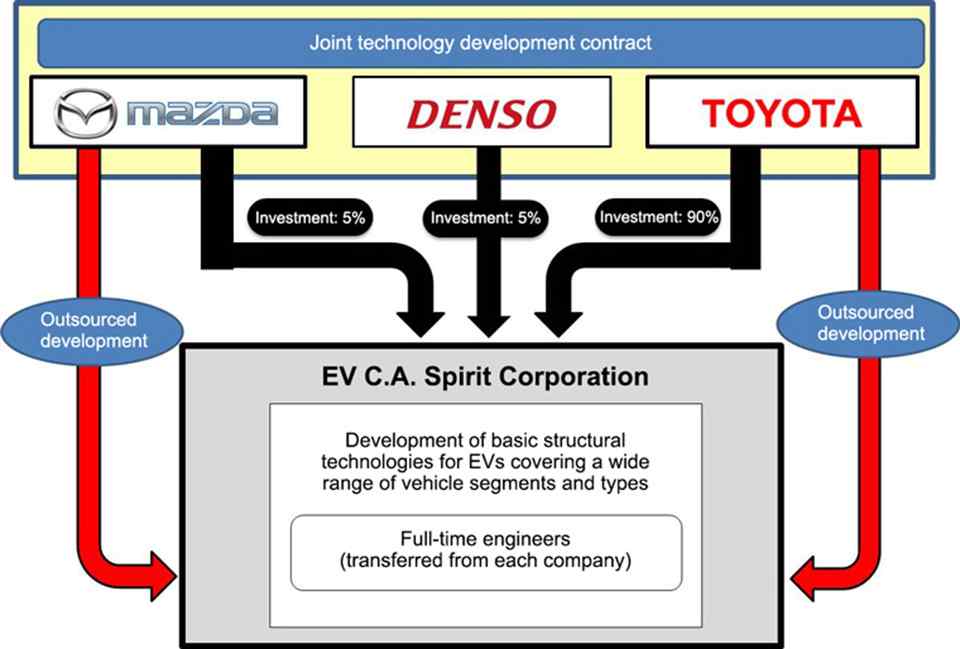 Mazda, Denso, Toyota form new company for EV development