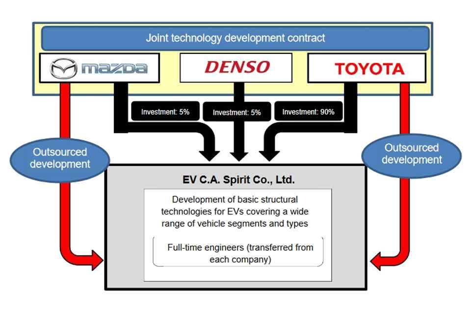 Suzuki mulls joining Toyota, Mazda, Denso EV collaboration