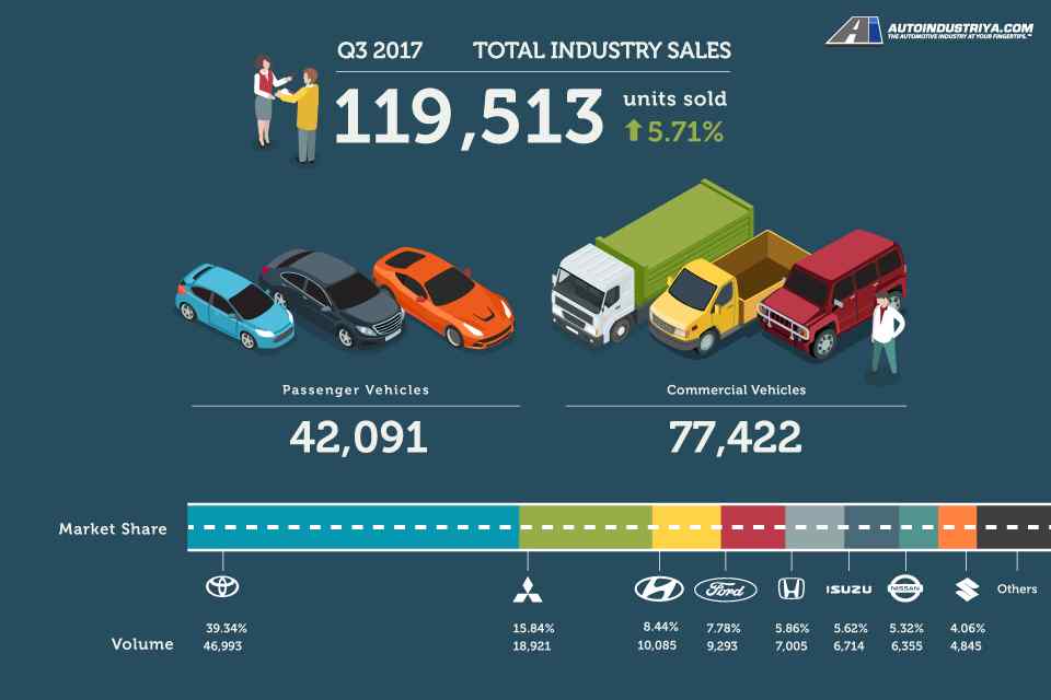 2017 Philippine auto sales continue gains with 5.61% growth in Q3 