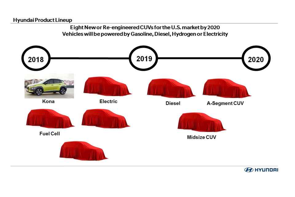 Hyundai to rollout seven new crossovers by 2020