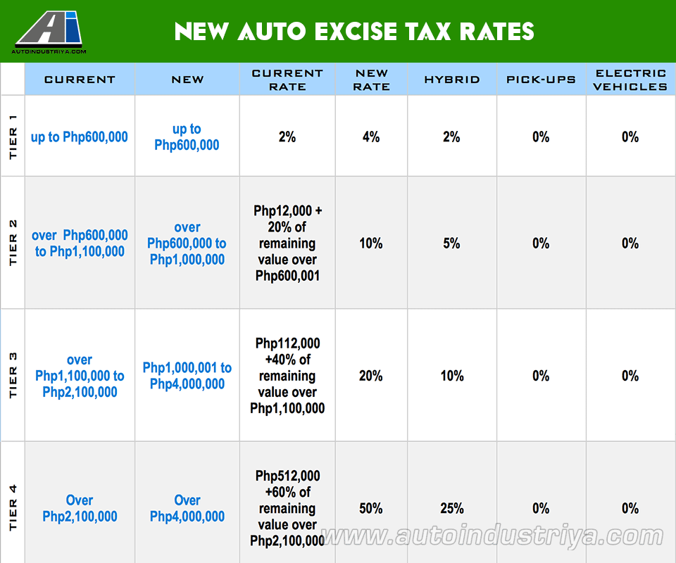 New Auto Excise Tax Table