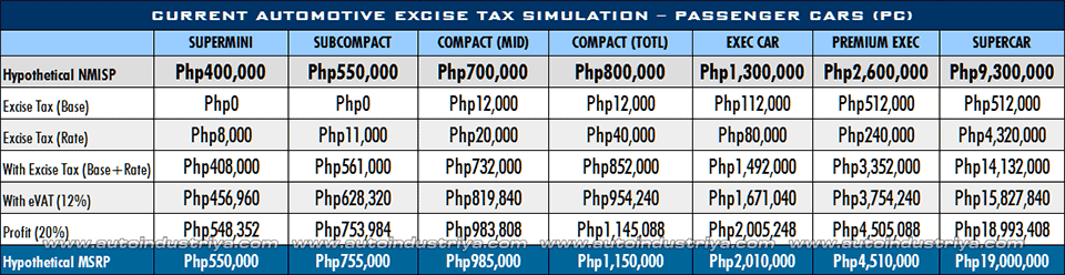 Current Automotive Tax - PC