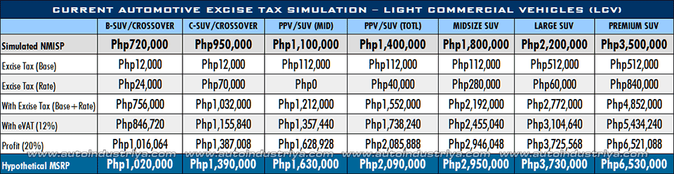 Current Automotive Tax - LCV