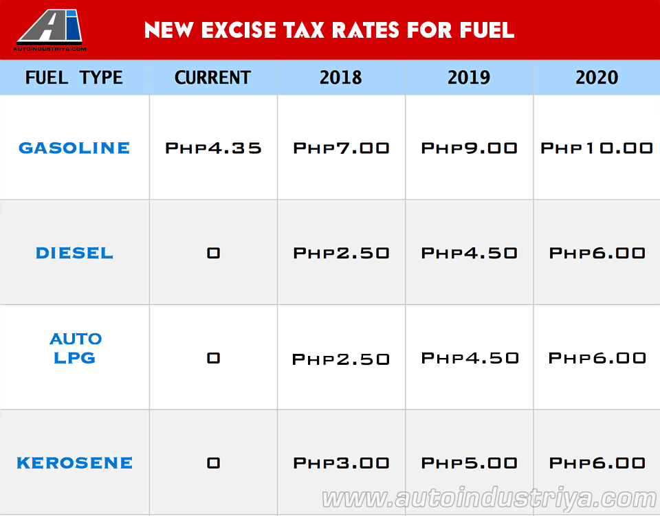 New Fuel Excise Tax Table