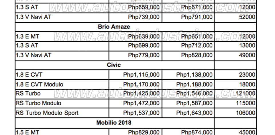 Honda price diff 2018 2