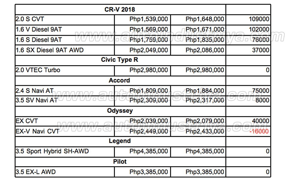 Honda price diff 2018 4