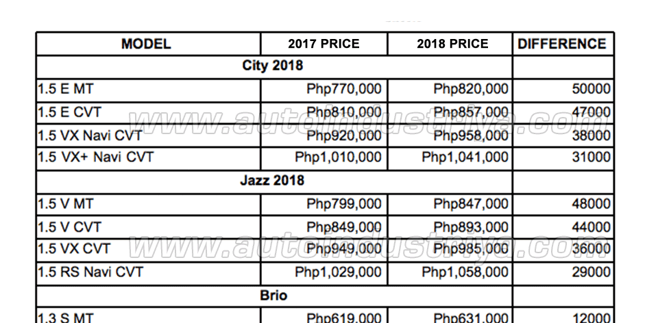 Honda price diff 2018 1