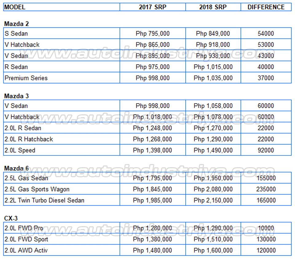 Official: Most Mazda prices go up with 2018 excise taxes Official: Most Mazda prices go up with 2018 excise taxes