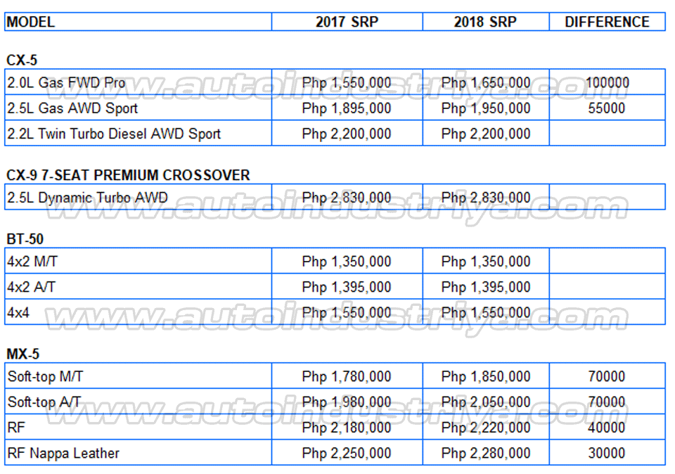 Official: Most Mazda prices go up with 2018 excise taxes Official: Most Mazda prices go up with 2018 excise taxes