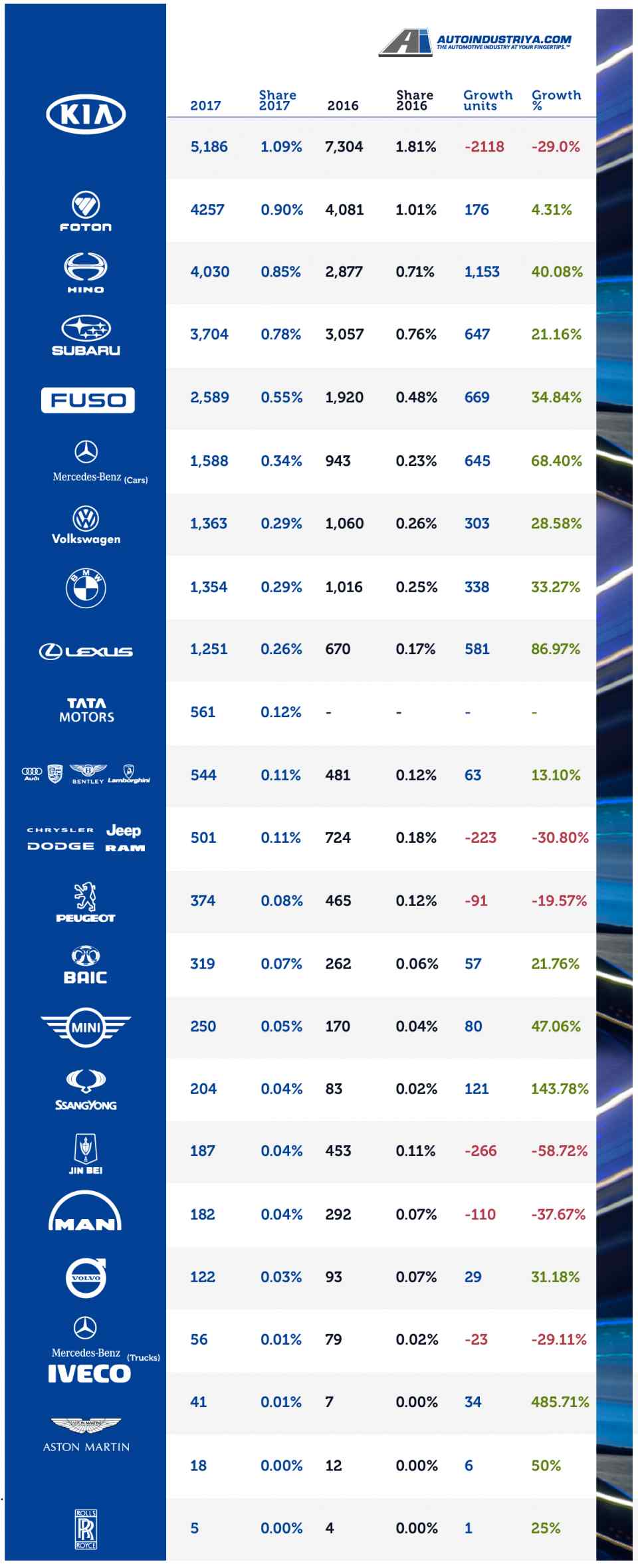 Philippine Auto Industry sets record 473,943 units sold in 2017