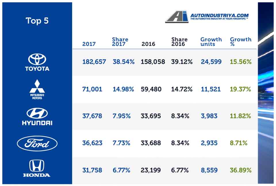 Philippine Auto Industry sets record 473,943 units sold in 2017