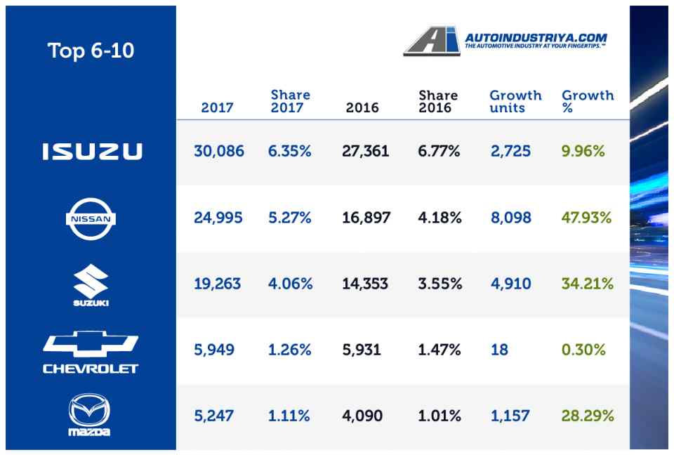 Philippine Auto Industry sets record 473,943 units sold in 2017