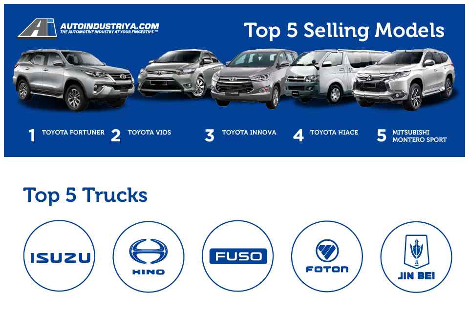 Philippine Auto Industry sets record 473,943 units sold in 2017