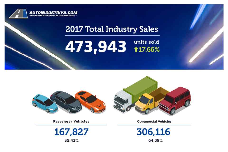 Philippine Auto Industry sets record 473,943 units sold in 2017