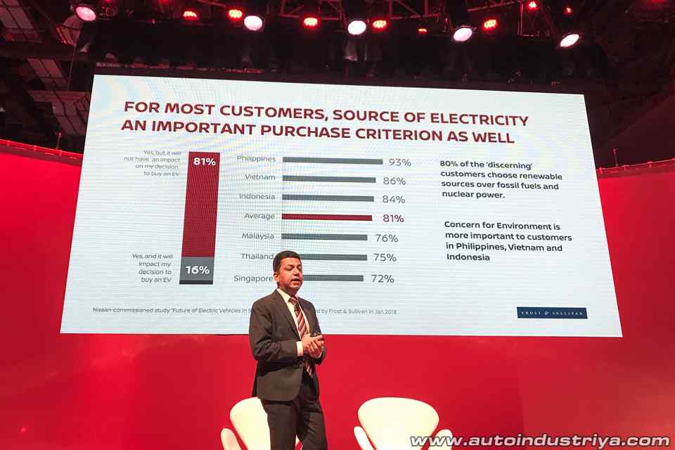  Regional study says almost half of Filipino buyers want an electric car