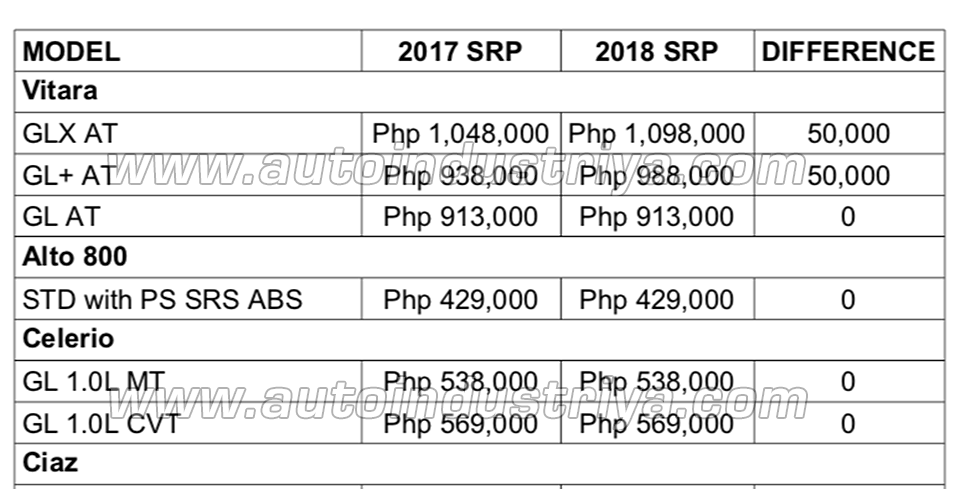 Official: Suzuki Vitara, Jimny go up in price following excise tax
