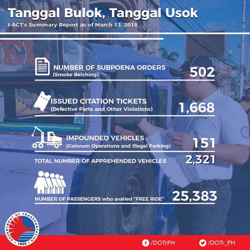 Sumbong Bulok, Sumbong Usok made over 2,000 apprehensions in three weeks