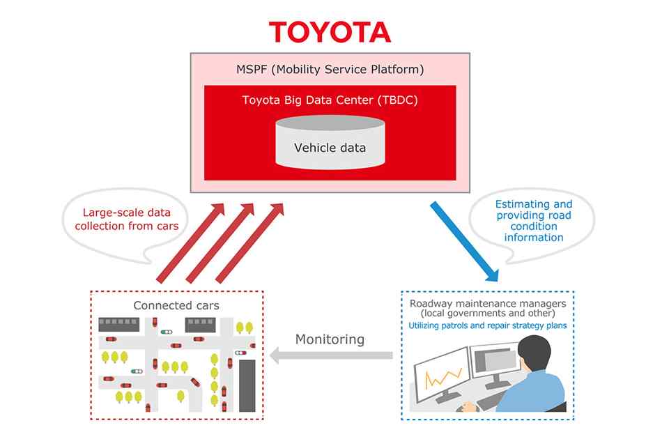 Toyota to report bad roads for maintenance work with new tech