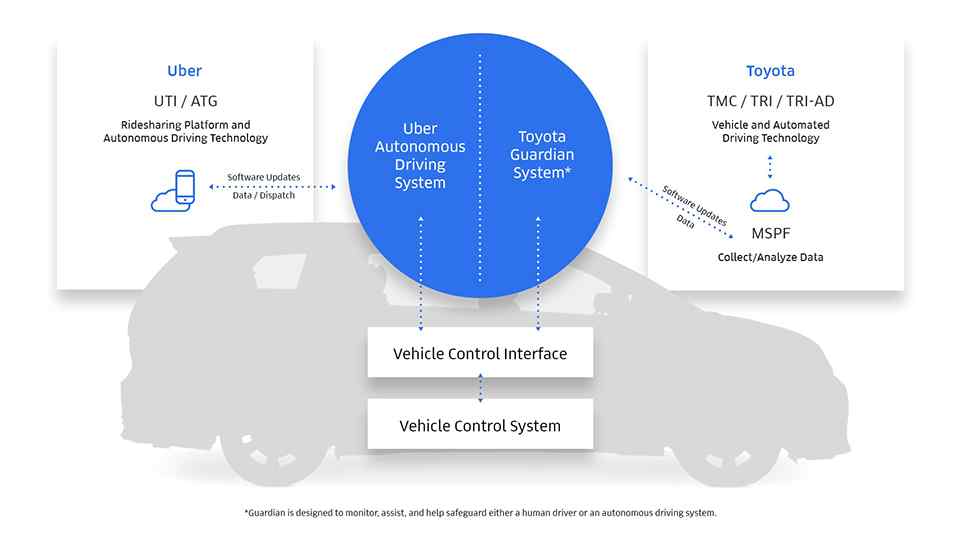Toyota and Uber furthers collaboration towards Automated Driving Tech