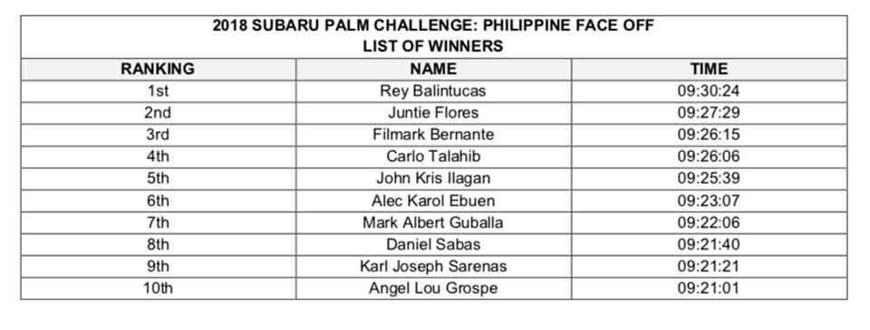 These 10 Filipinos to represent country in 2018 Subaru Palm Challenge finals