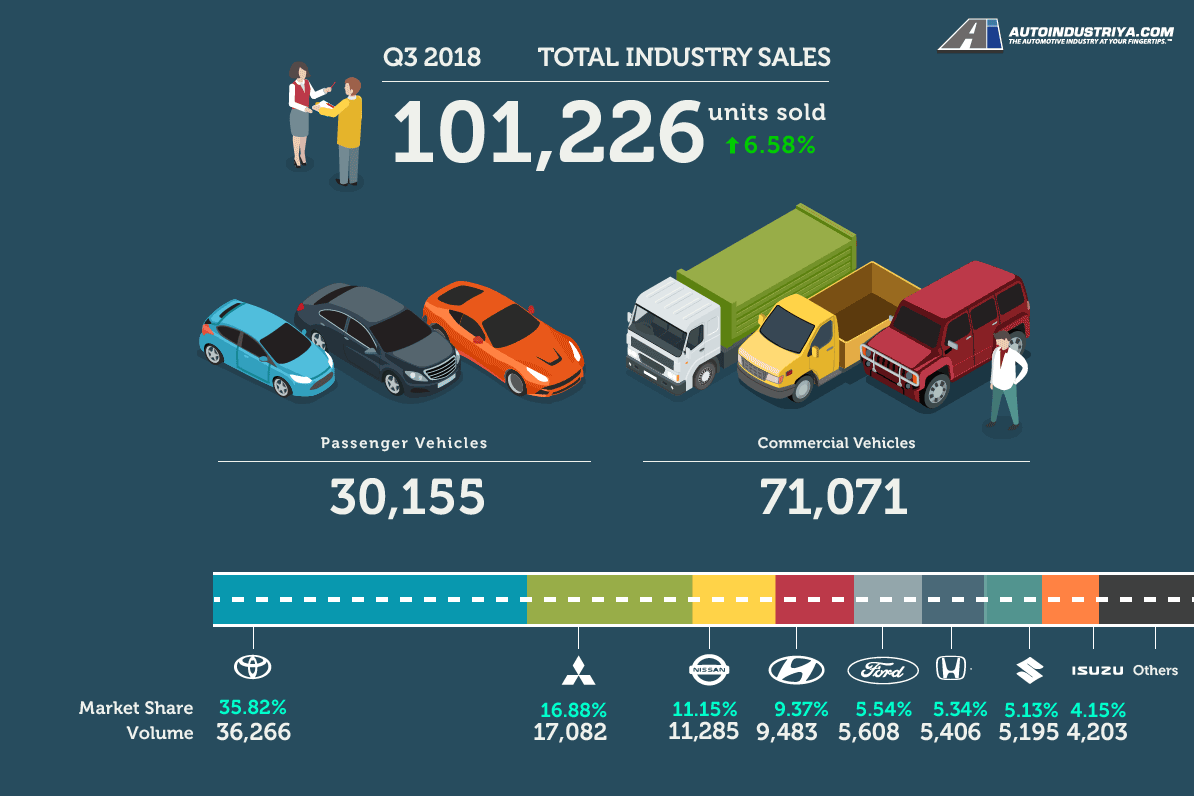 Philippine auto sales show positive growth in 2018 Q3 with 14.8% gain image