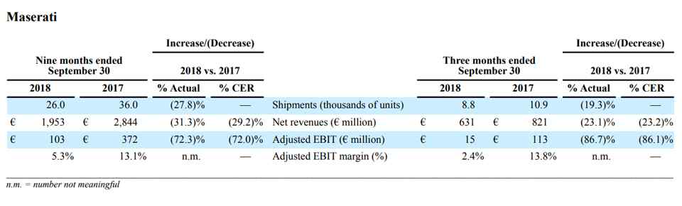FCA planning to reverse Maserati's poor market performance FCA planning to reverse Maserati's poor market performance