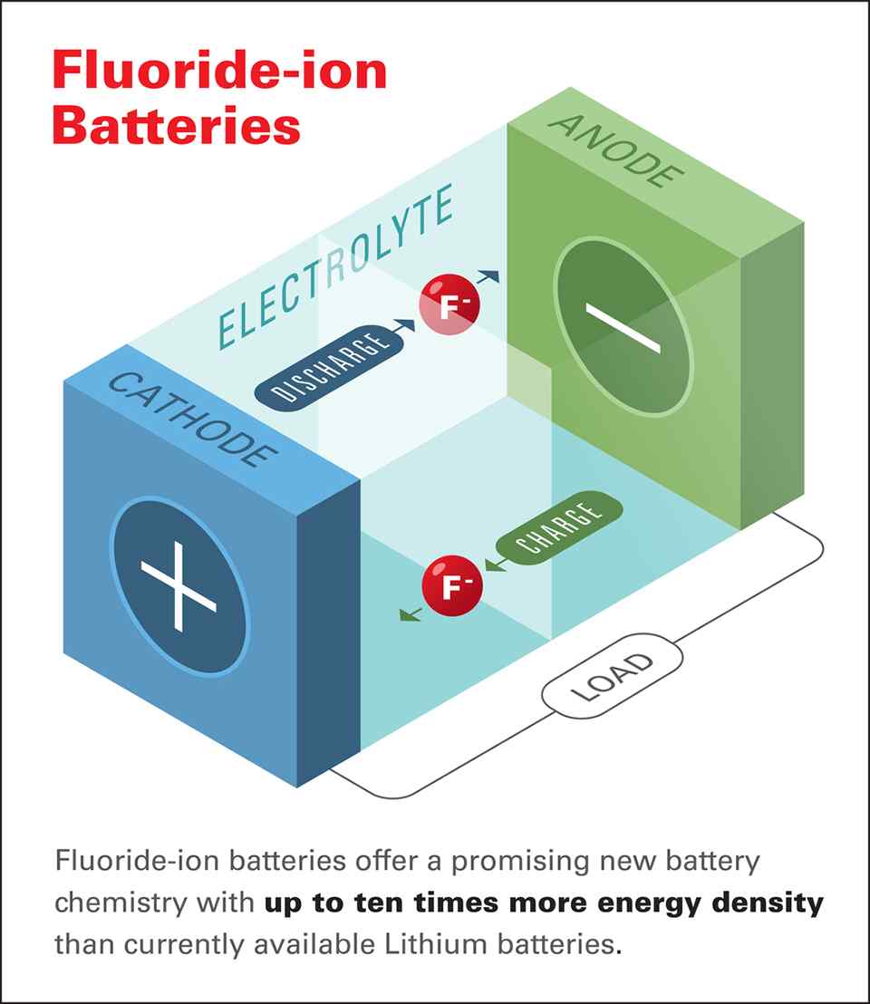 Look out lithium-ion, Honda discovers flouride-ion as alternate energy