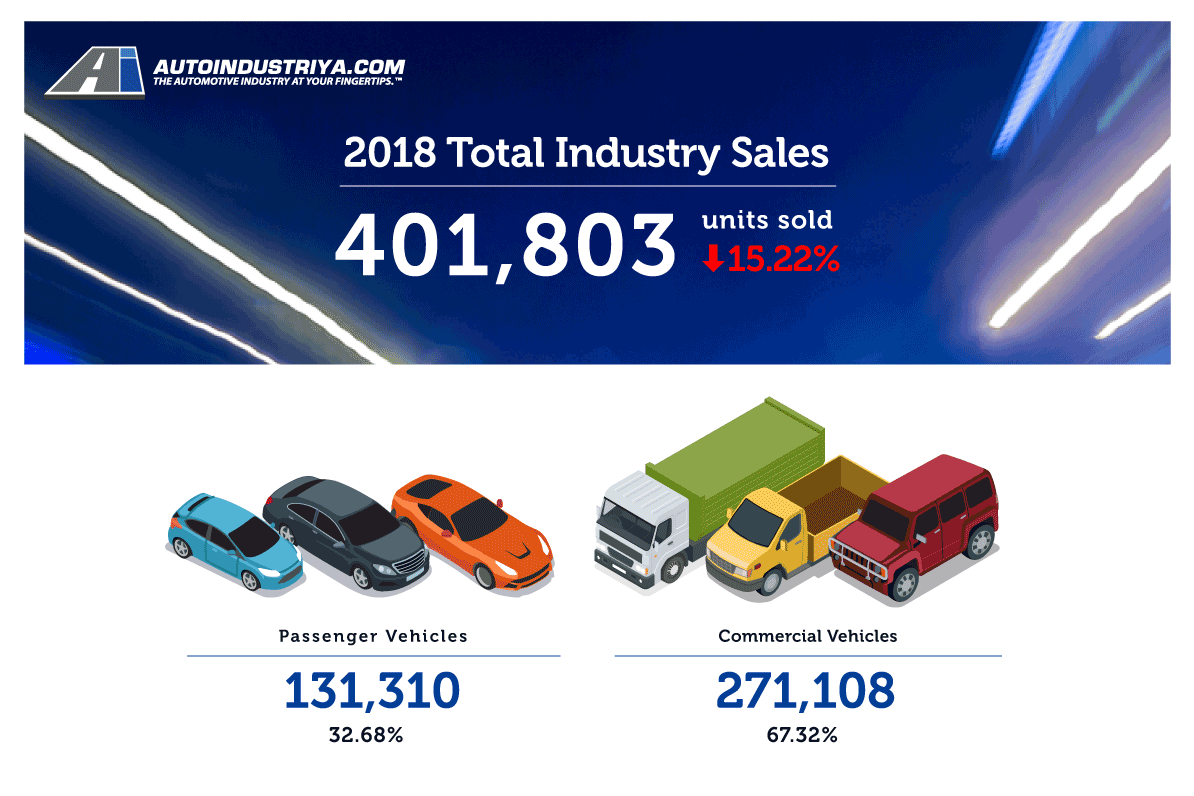 Philippine Auto Industry sells 401,803 units in 2018, down 15.22% image